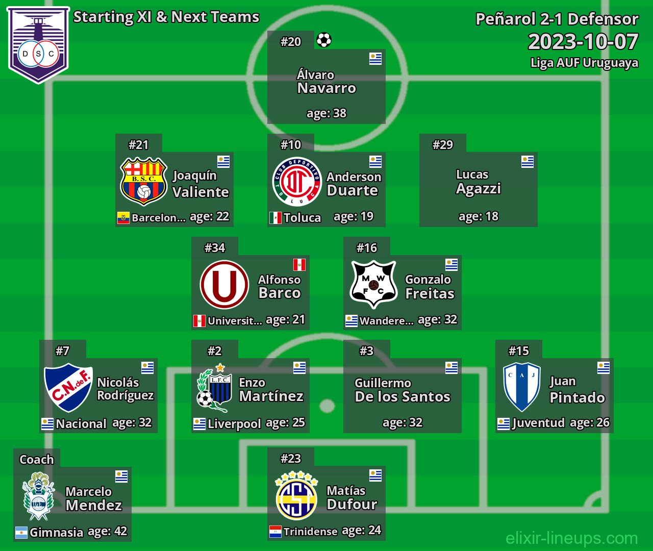 Defensor Starting XI & Next Teams 2023-10-07
