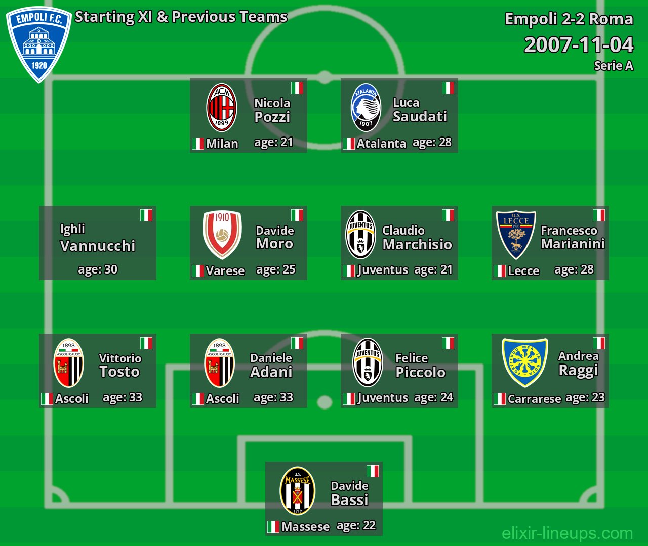 Empoli Starting XI & Previous Teams 2007-11-04