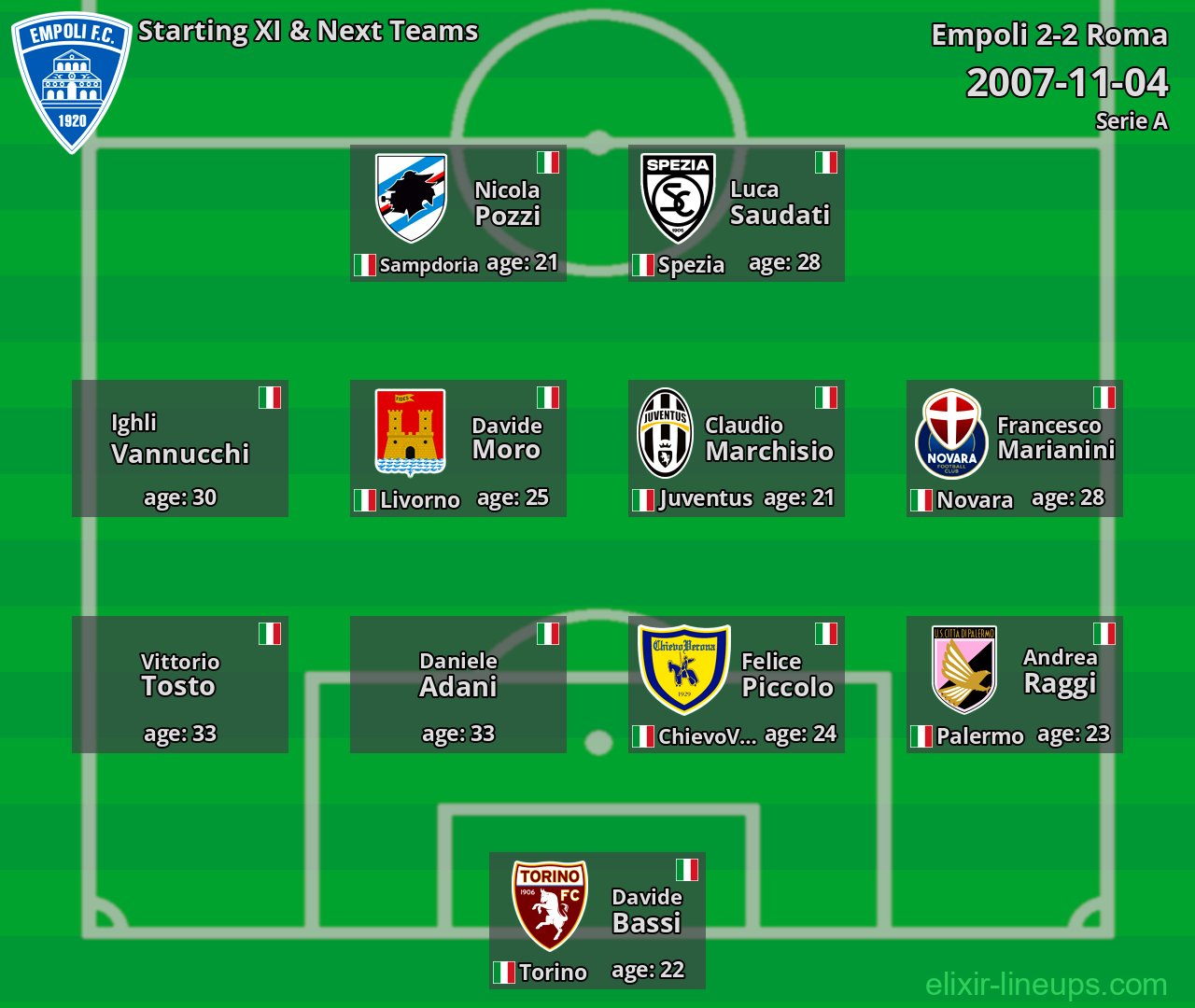 Empoli Starting XI & Next Teams 2007-11-04