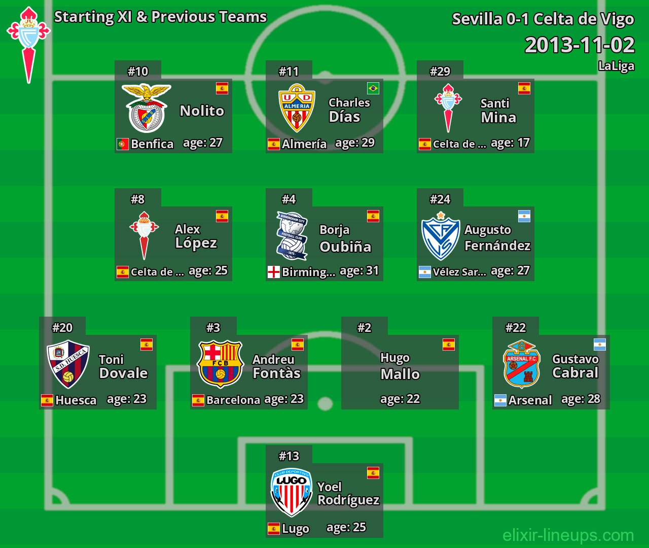 Celta de Vigo Starting XI & Previous Teams 2013-11-02