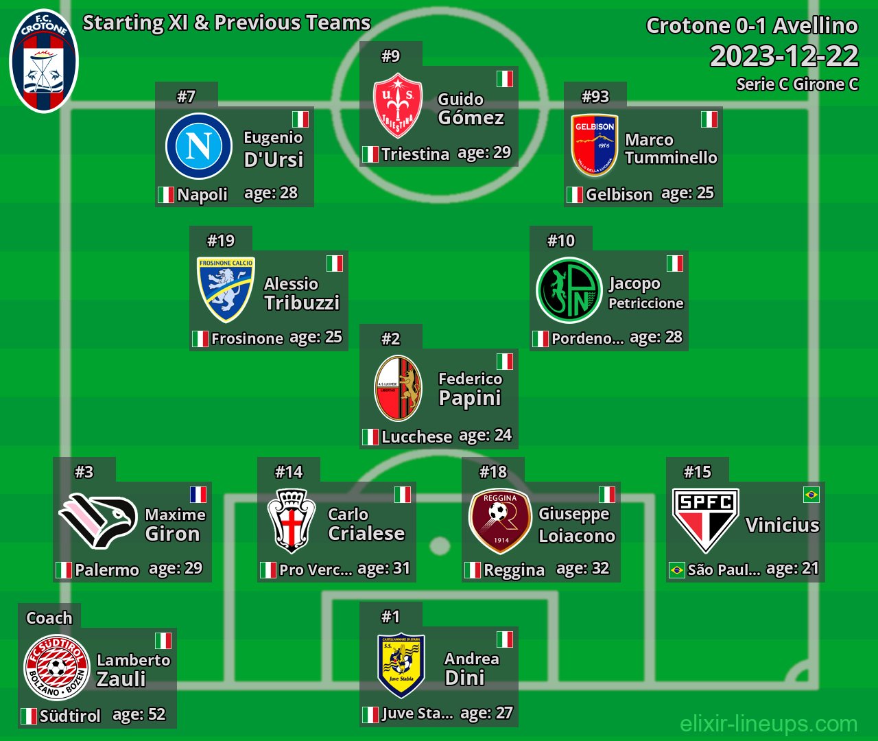 Crotone Starting XI & Previous Teams 2023-12-22