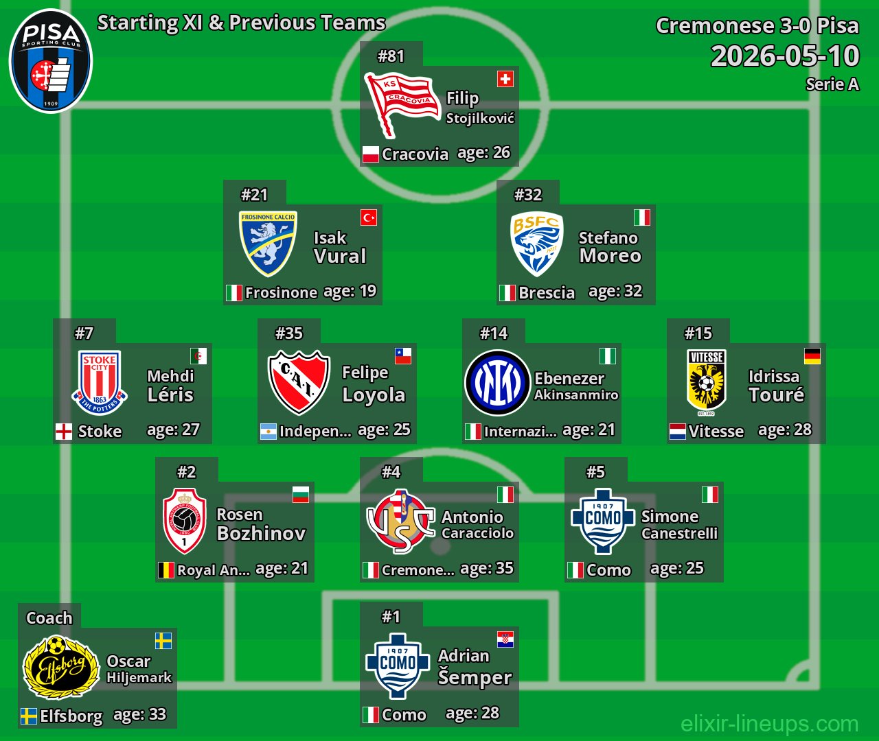 Pisa Starting XI & Previous Teams 2026-05-10