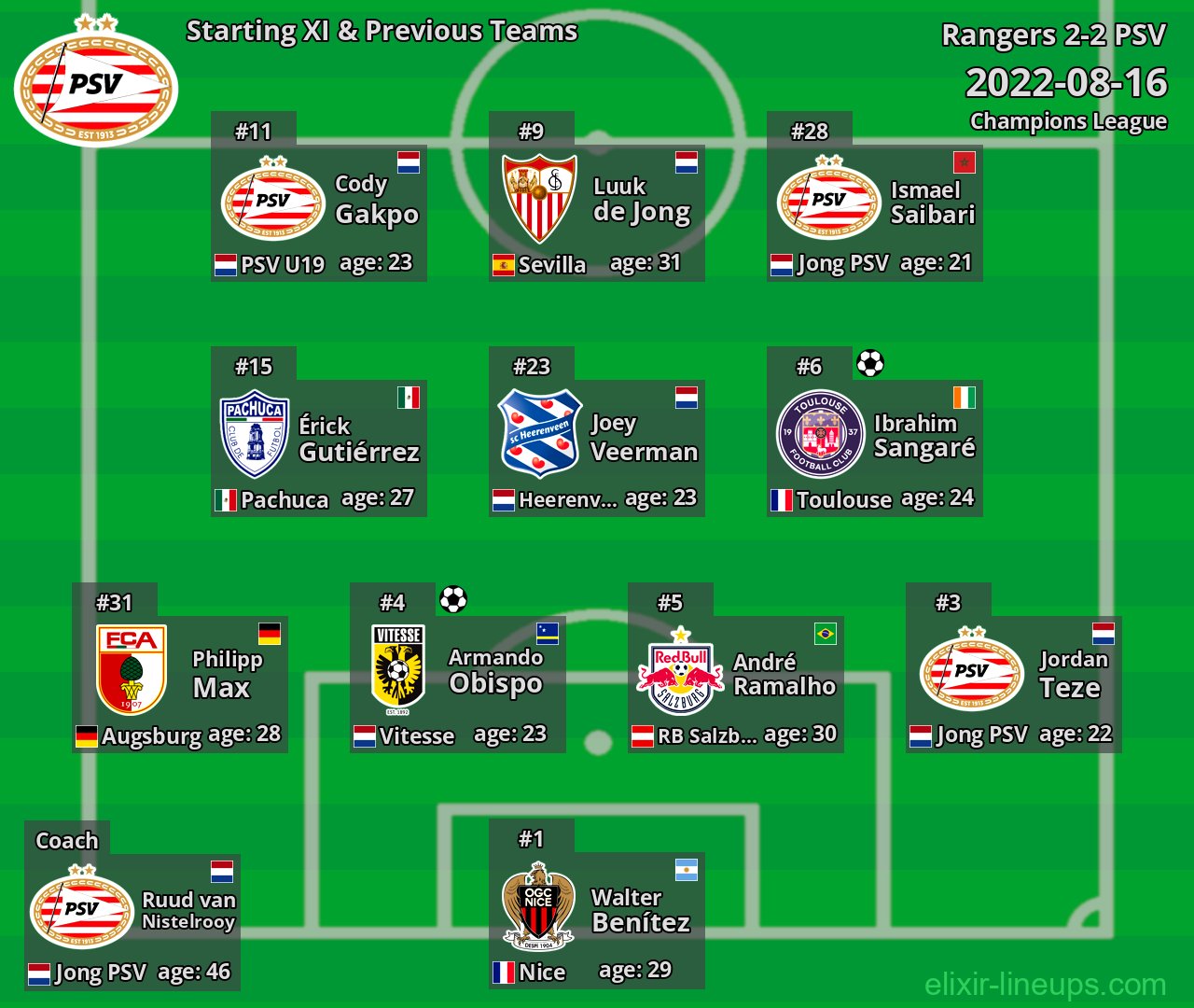 PSV Starting XI & Previous Teams 2022-08-16