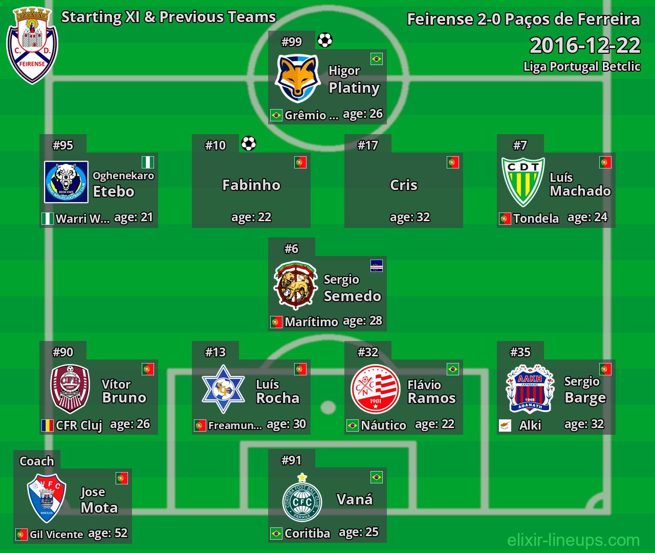 Feirense Starting XI & Previous Teams 2016-12-22