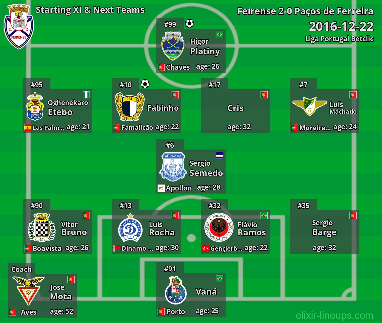 Feirense Starting XI & Next Teams 2016-12-22