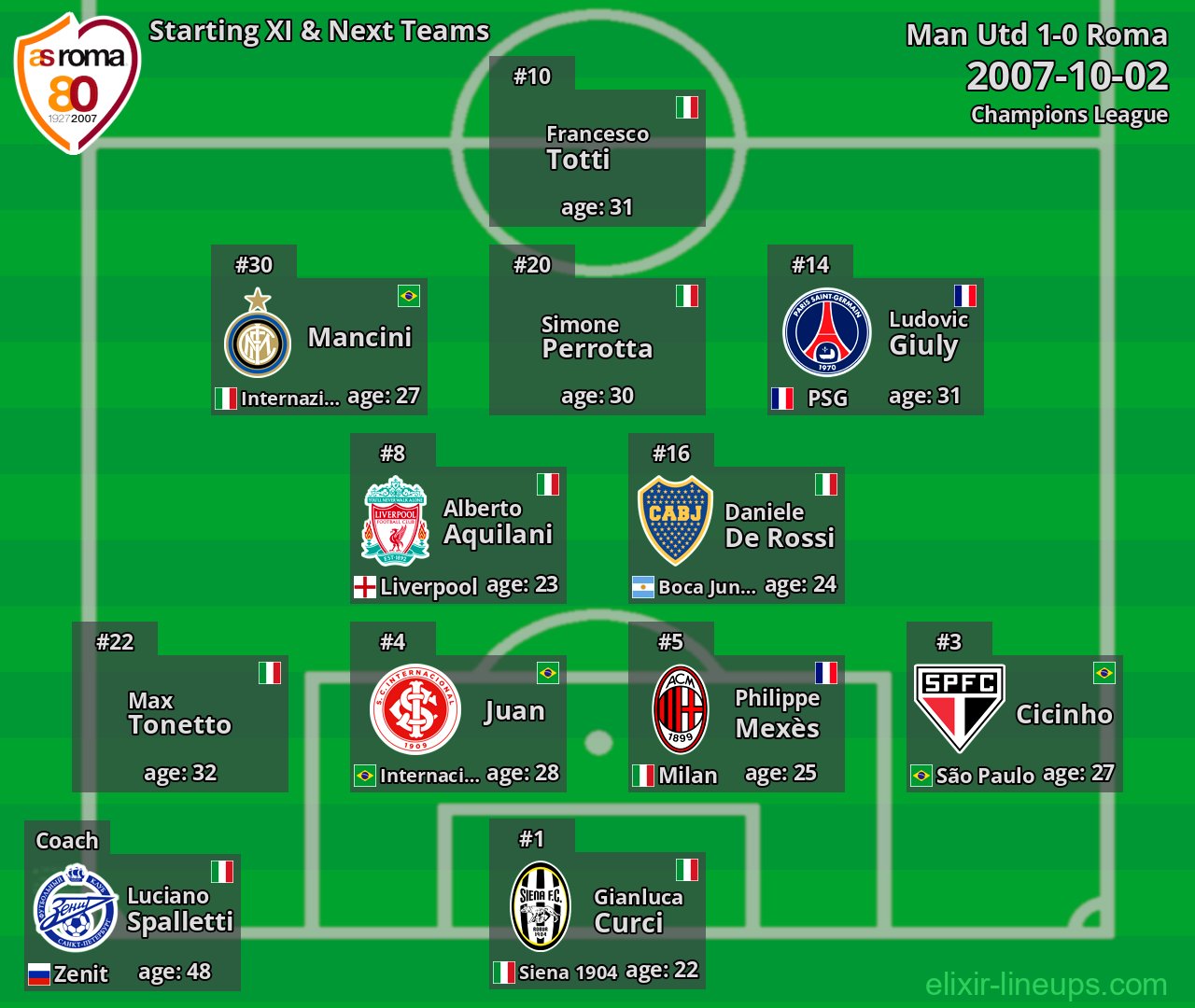 Roma Starting XI & Next Teams 2007-10-02