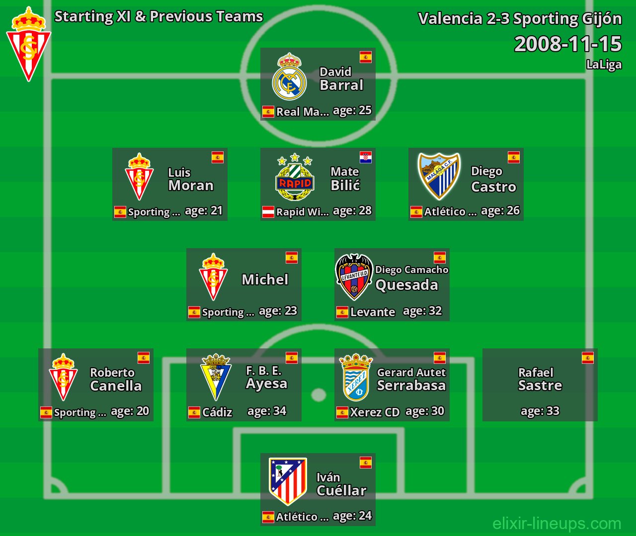 Sporting Gijón Starting XI & Previous Teams 2008-11-15