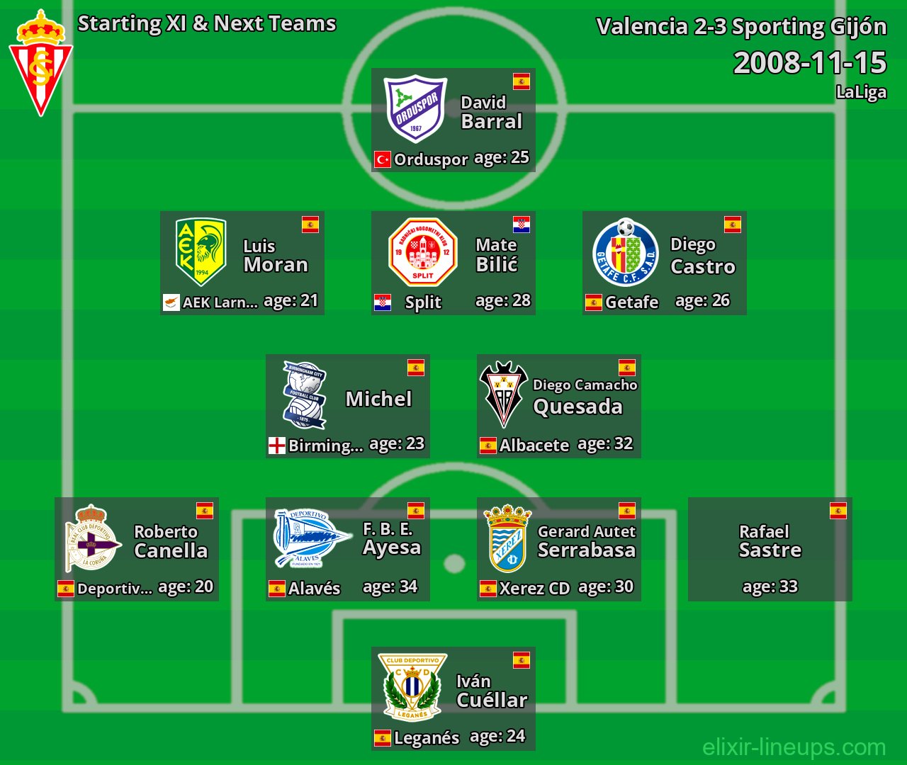 Sporting Gijón Starting XI & Next Teams 2008-11-15