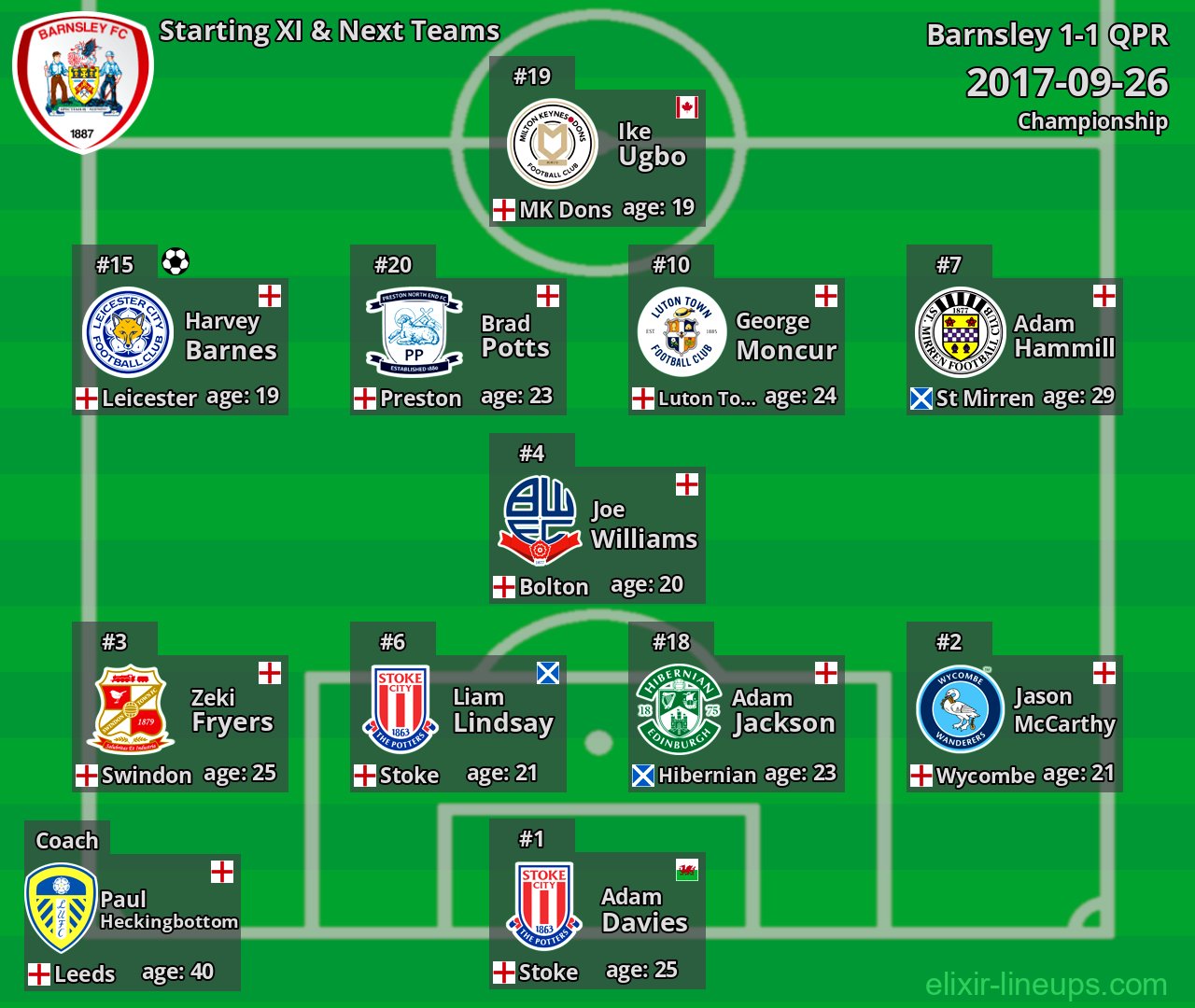Barnsley Starting XI & Next Teams 2017-09-26