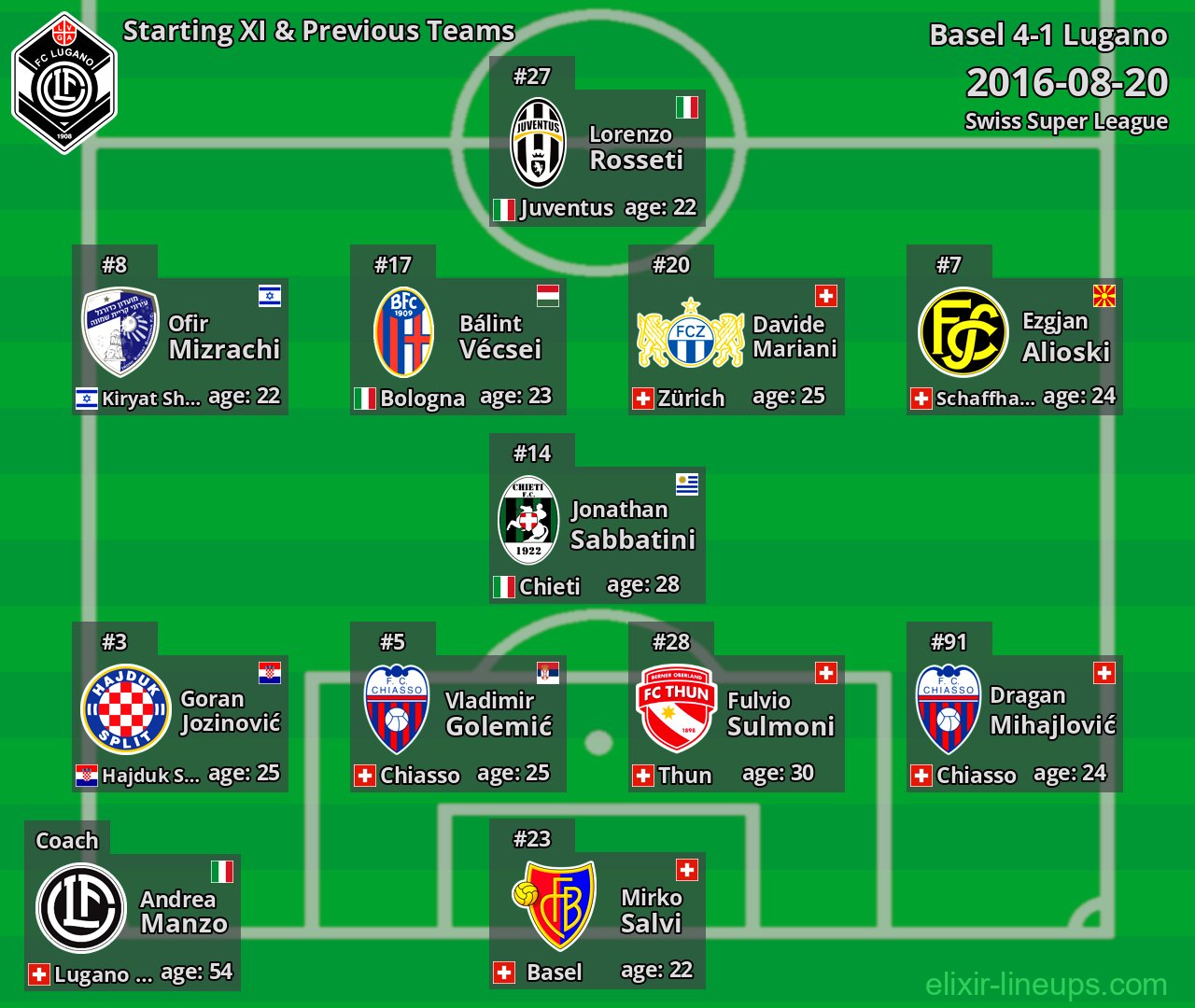 Lugano Starting XI & Previous Teams 2016-08-20