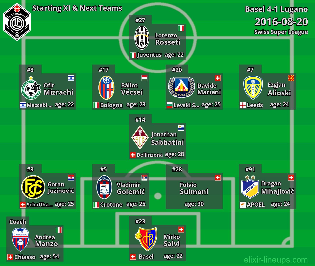 Lugano Starting XI & Next Teams 2016-08-20