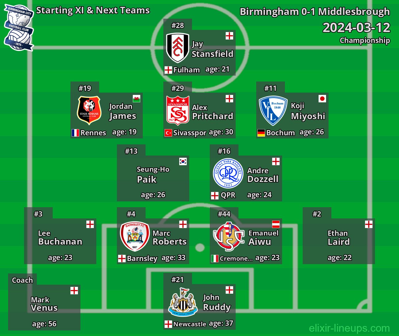 Birmingham Starting XI & Next Teams 2024-03-12