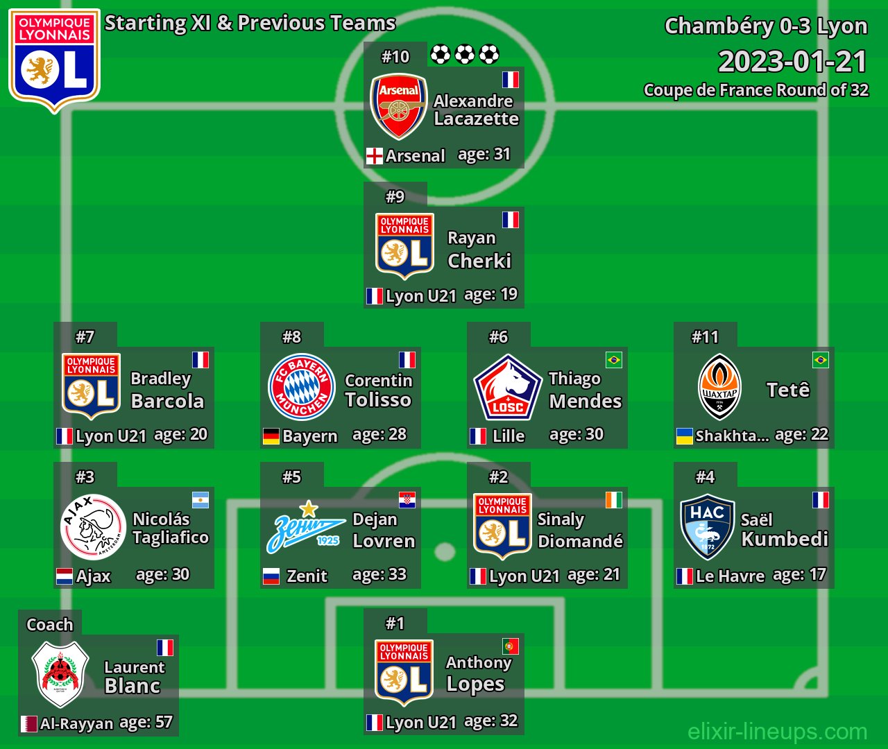 Lyon Starting XI & Previous Teams 2023-01-21