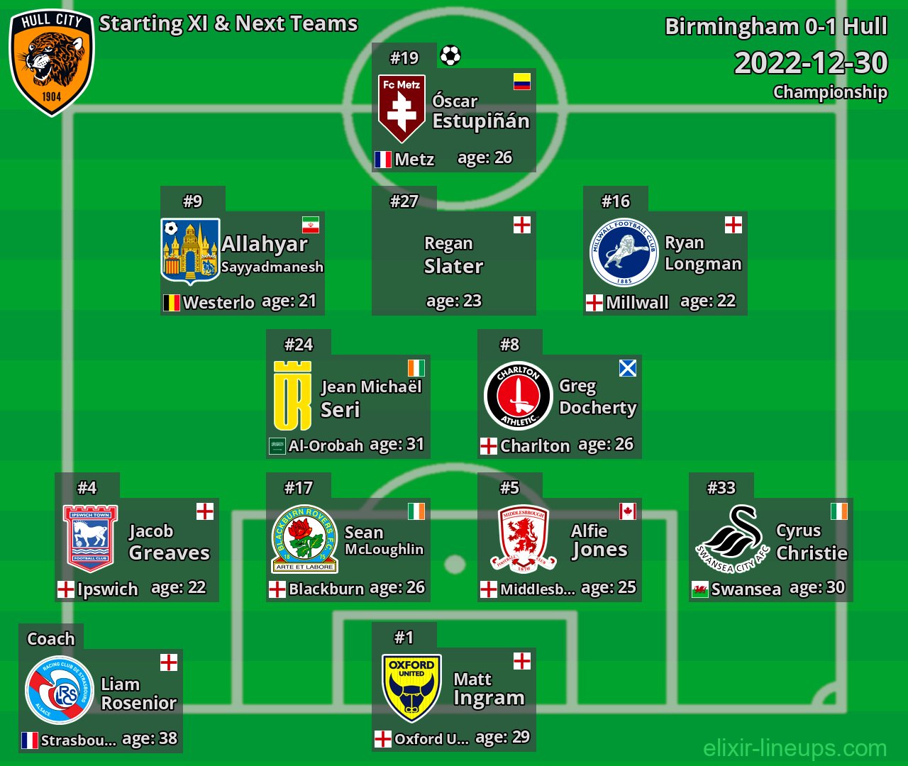 Hull Starting XI & Next Teams 2022-12-30