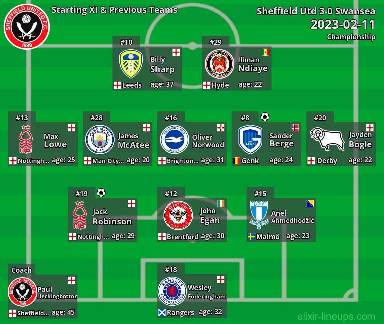 Sheffield Utd Starting XI & Previous Teams 2023-02-11