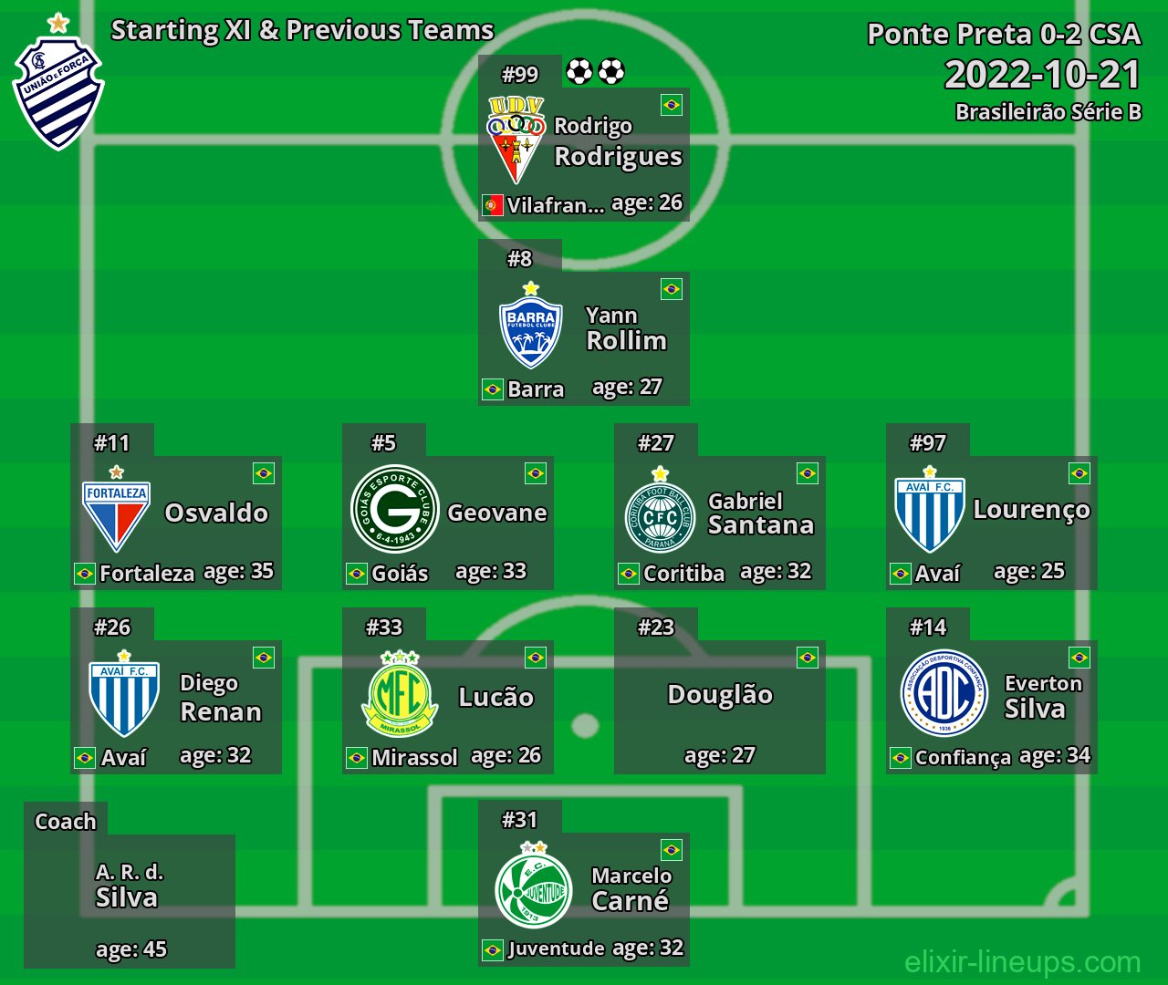 CSA Starting XI & Previous Teams 2022-10-21