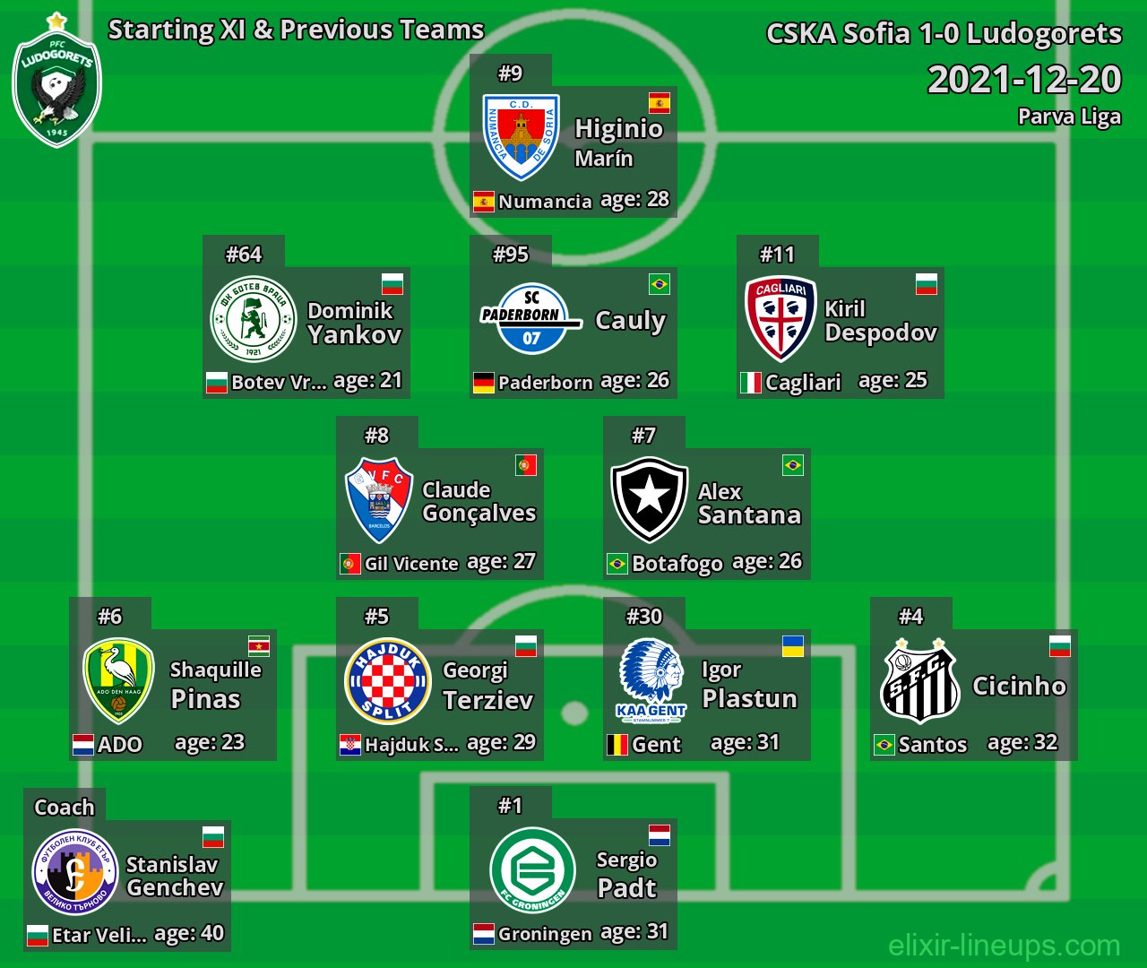 Ludogorets Starting XI & Previous Teams 2021-12-20