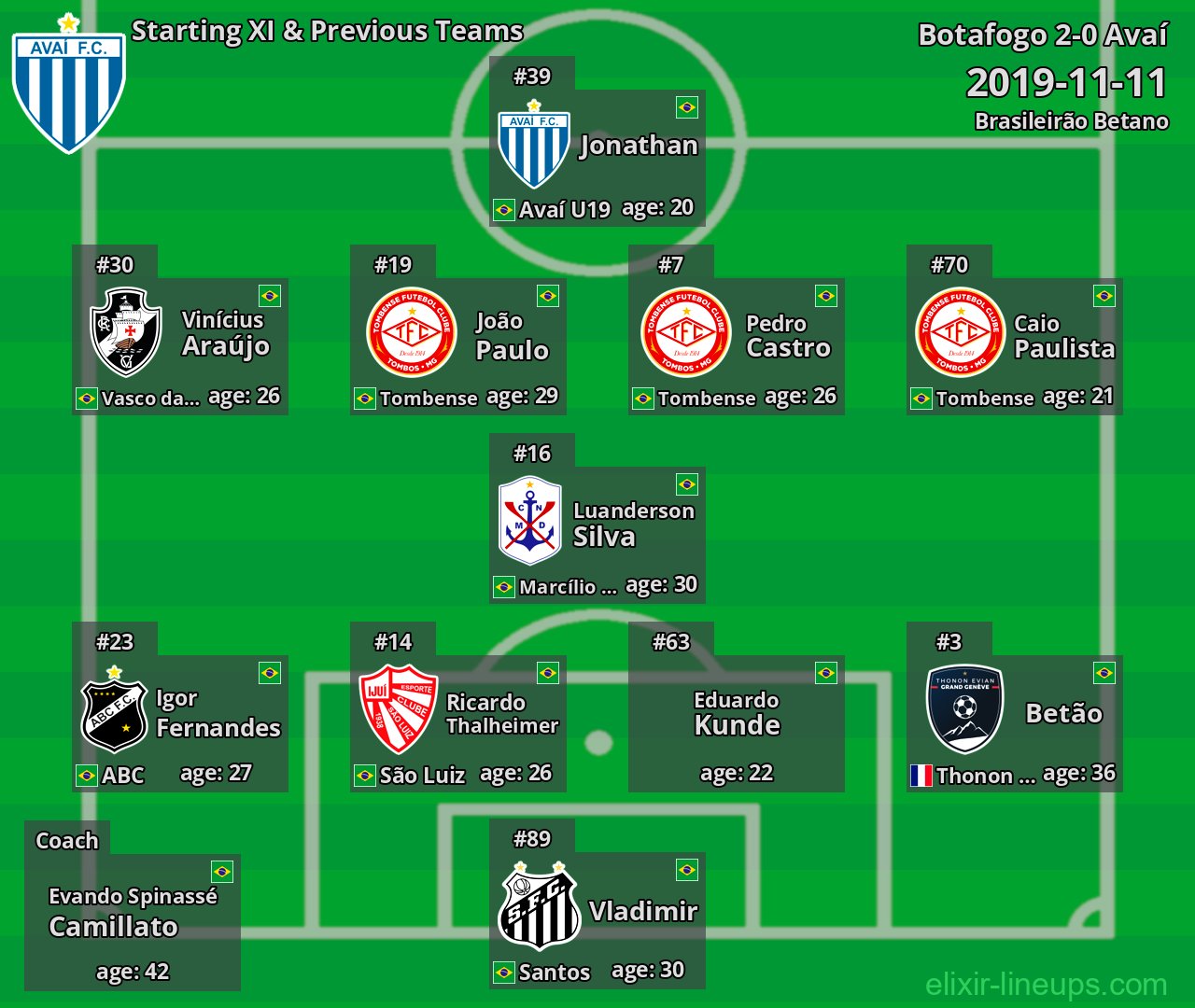 Avaí Starting XI & Previous Teams 2019-11-11