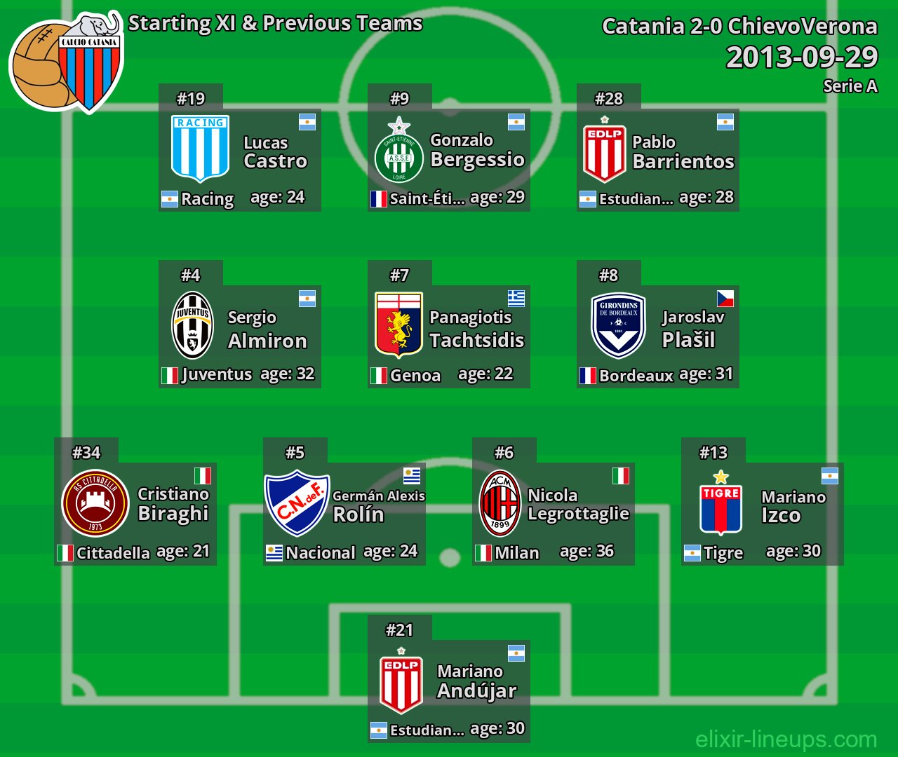 Catania Starting XI & Previous Teams 2013-09-29