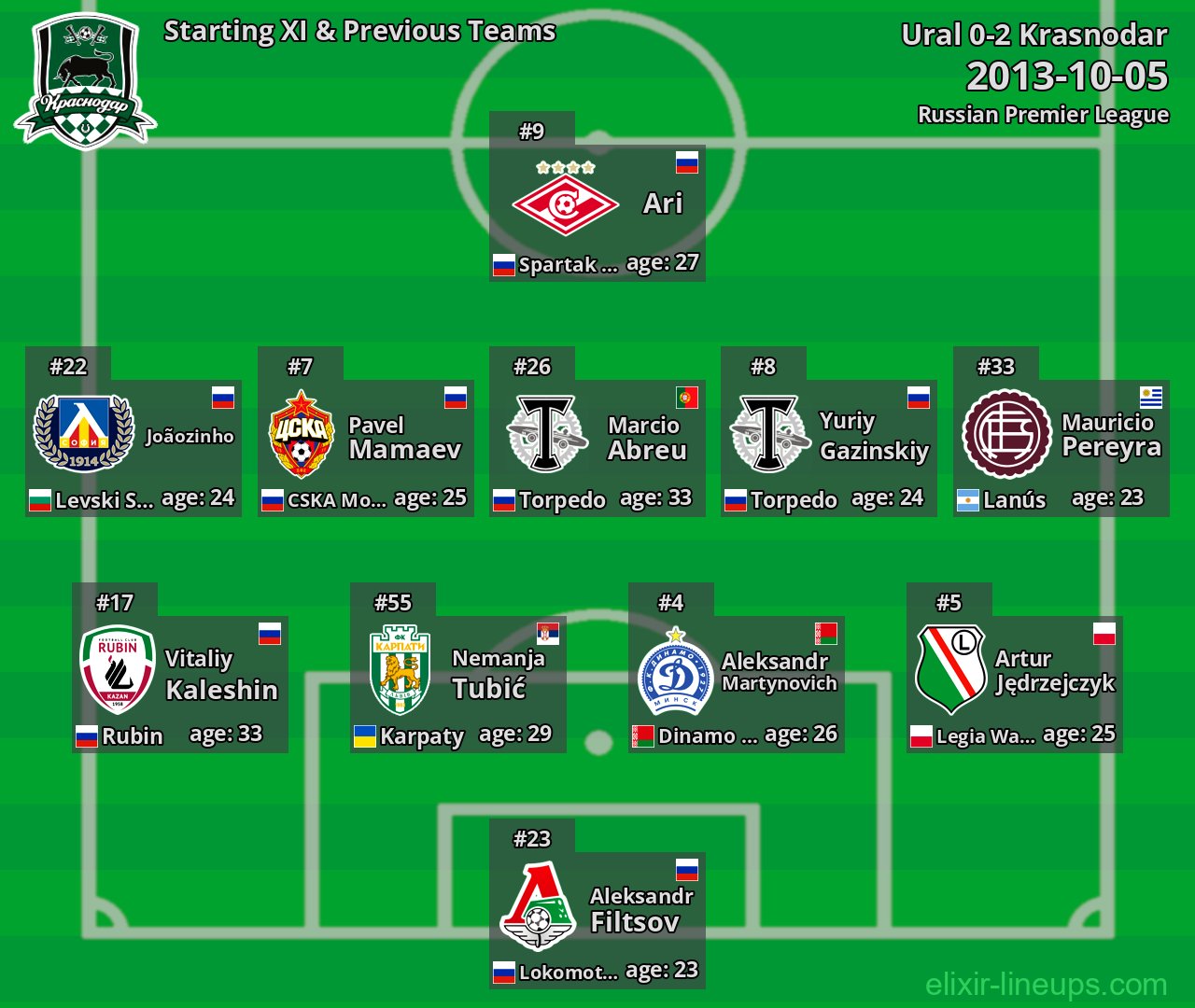 Krasnodar Starting XI & Previous Teams 2013-10-05