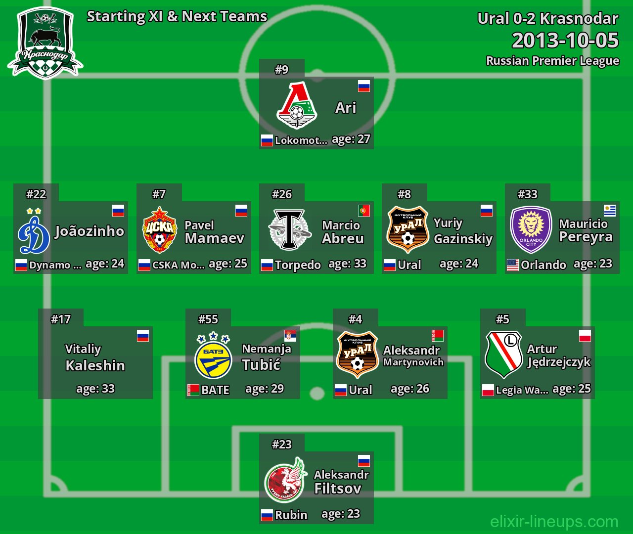 Krasnodar Starting XI & Next Teams 2013-10-05