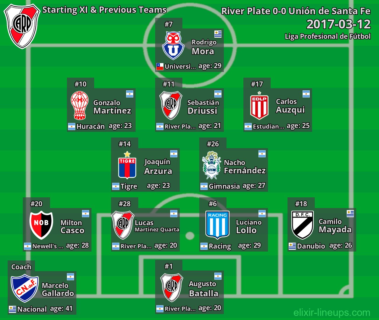 River Plate Starting XI & Previous Teams 2017-03-12