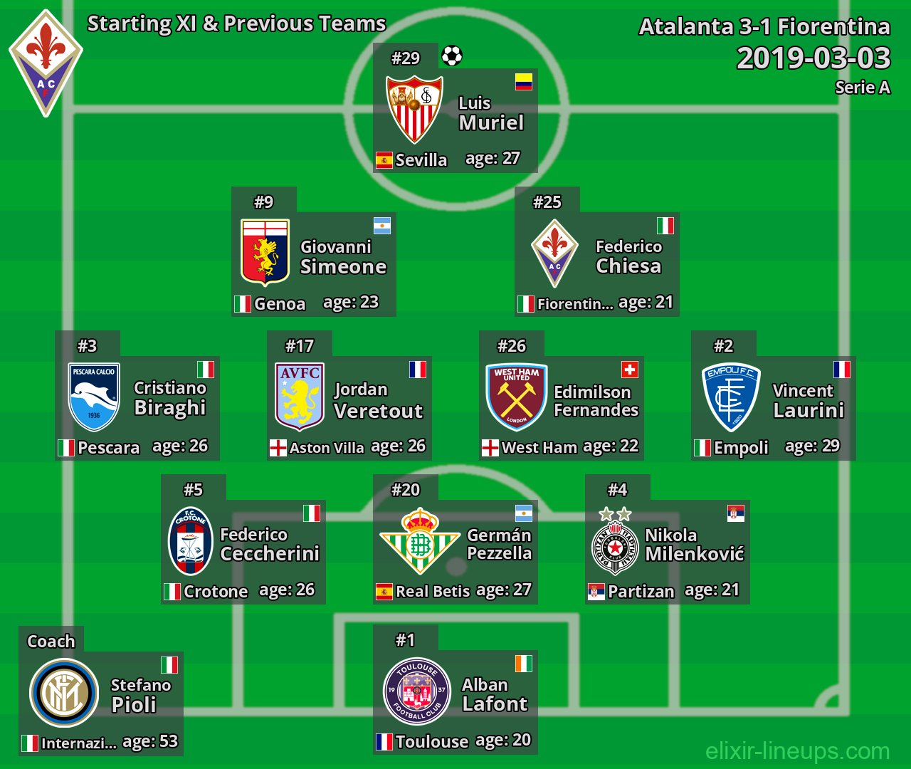 Fiorentina Starting XI & Previous Teams 2019-03-03