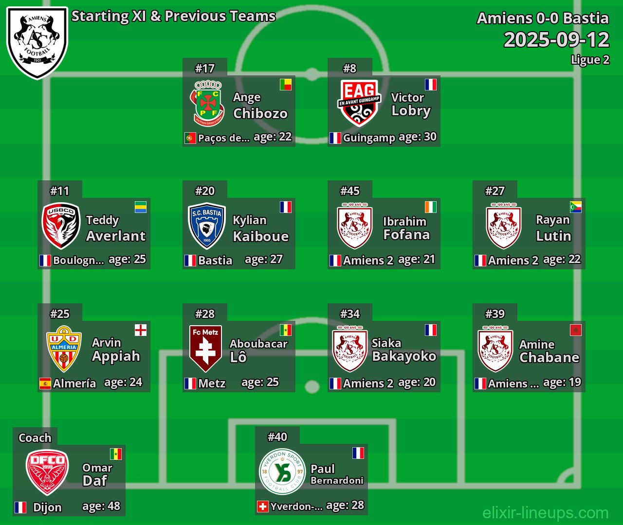 Amiens Starting XI & Previous Teams 2025-09-12