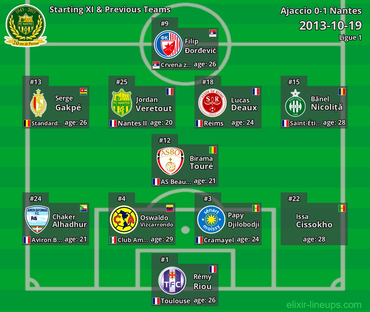 Nantes Starting XI & Previous Teams 2013-10-19