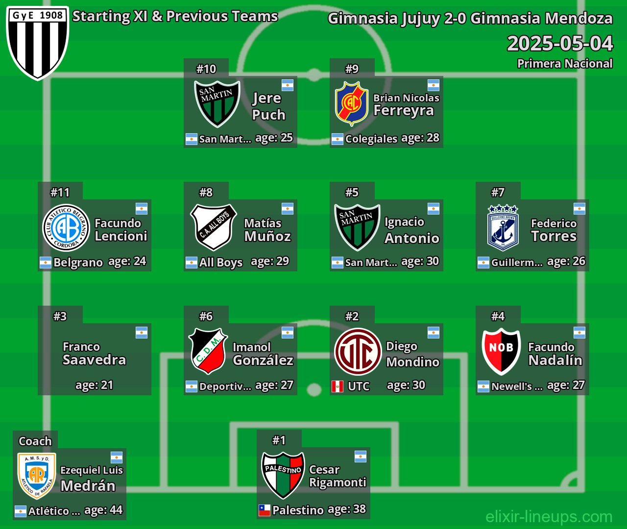 Gimnasia Mendoza Starting XI & Previous Teams 2025-05-04