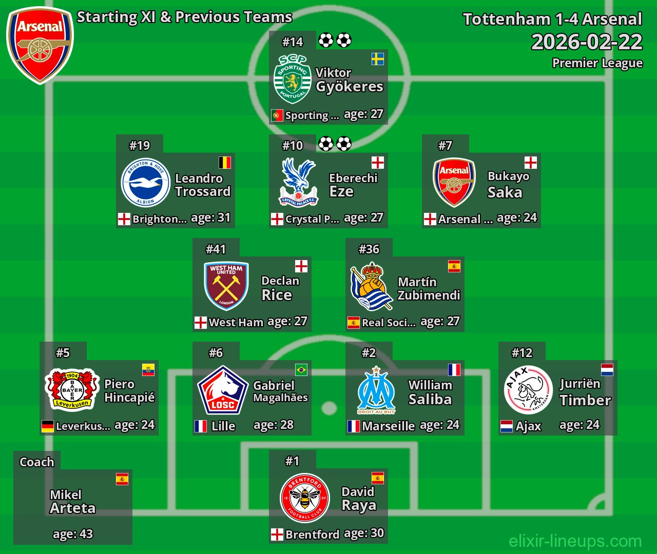 Arsenal Starting XI & Previous Teams 2026-02-22