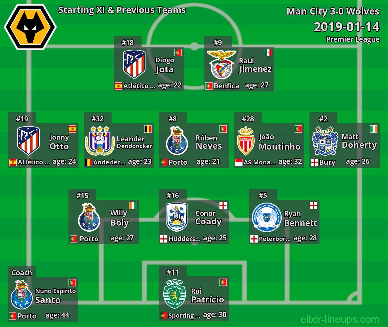 Wolves Starting XI & Previous Teams 2019-01-14