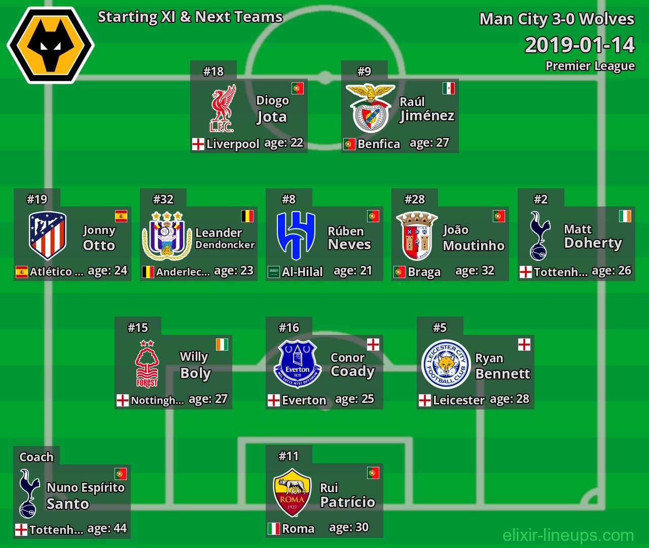 Wolves Starting XI & Next Teams 2019-01-14