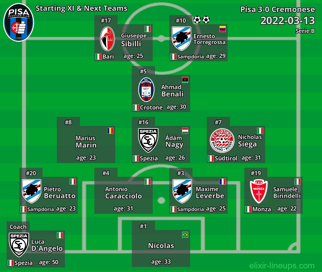 Pisa Starting XI & Next Teams 2022-03-13