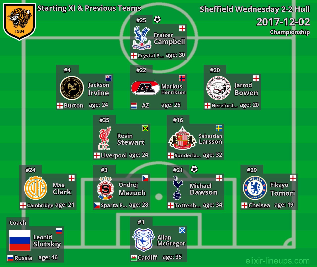 Hull Starting XI & Previous Teams 2017-12-02