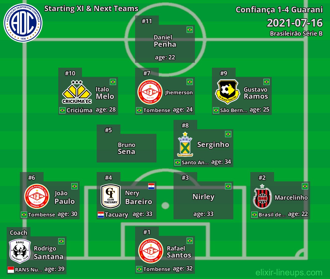 Confiança Starting XI & Next Teams 2021-07-16