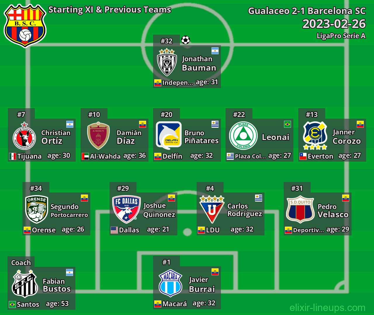 Barcelona SC Starting XI & Previous Teams 2023-02-26