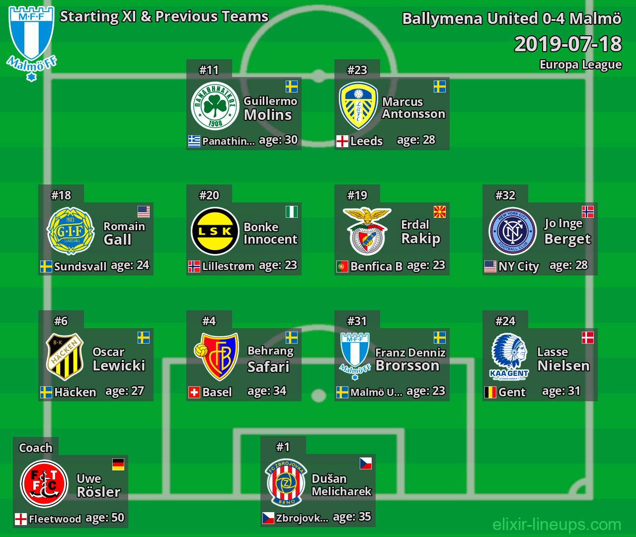 Malmö Starting XI & Previous Teams 2019-07-18