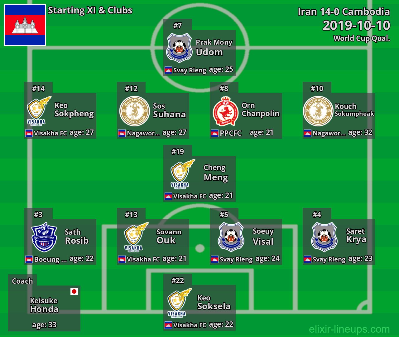 Cambodia Starting XI 2019-10-10