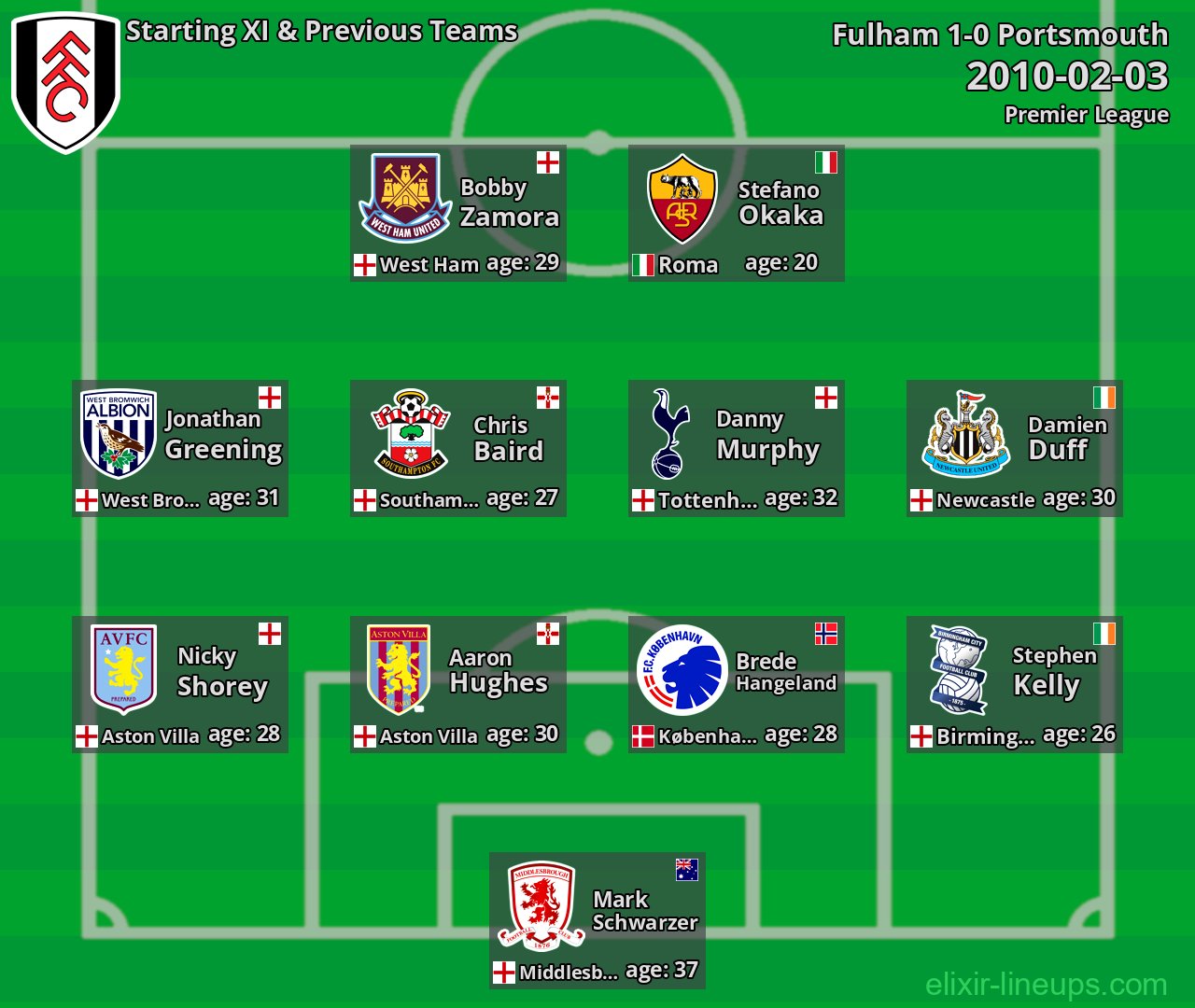 Fulham Starting XI & Previous Teams 2010-02-03