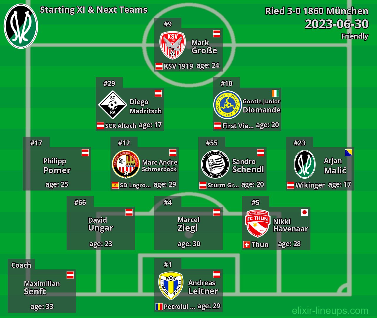 Ried Starting XI & Next Teams 2023-06-30