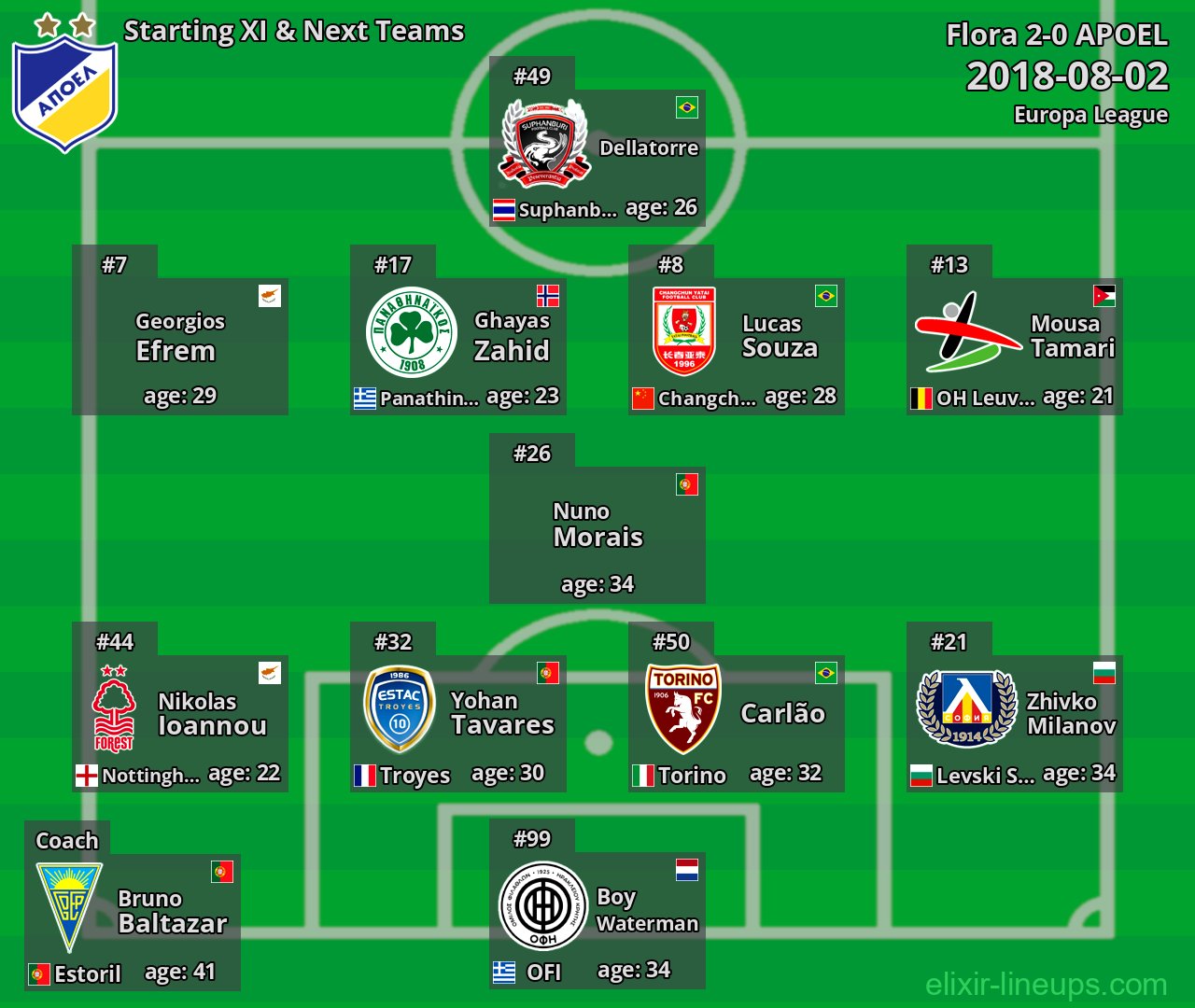 APOEL Starting XI & Next Teams 2018-08-02