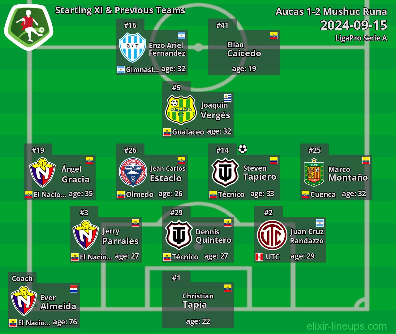 Mushuc Runa Starting XI & Previous Teams 2024-09-15