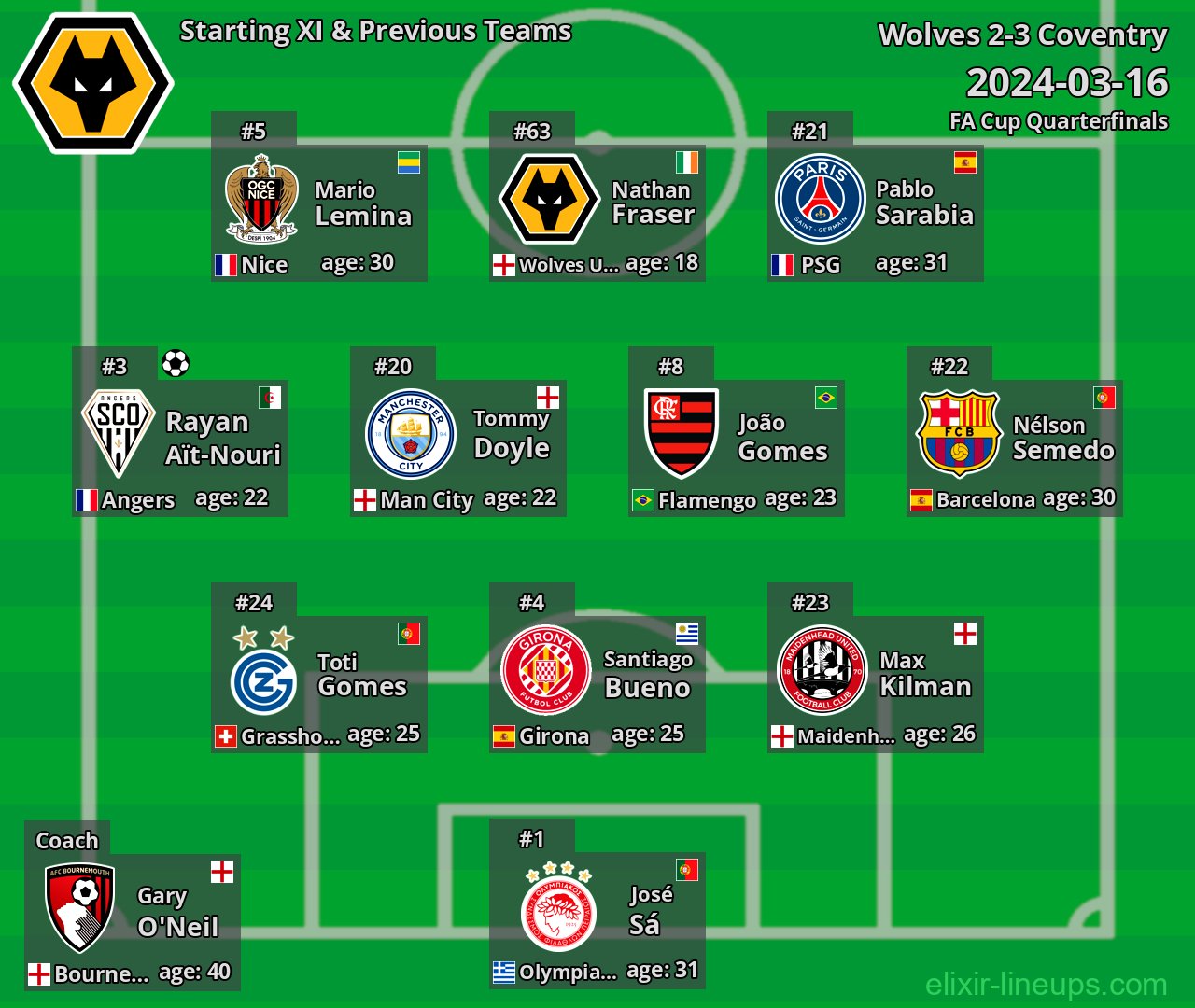 Wolves Starting XI & Previous Teams 2024-03-16