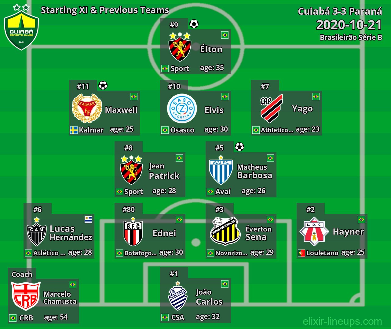 Cuiabá Starting XI & Previous Teams 2020-10-21