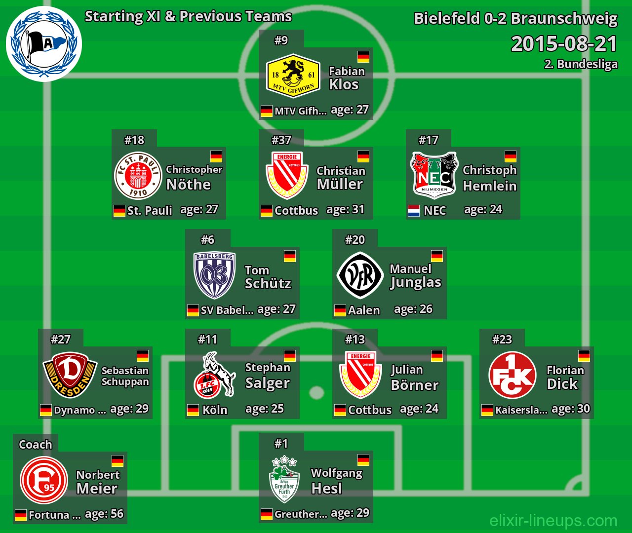 Bielefeld Starting XI & Previous Teams 2015-08-21