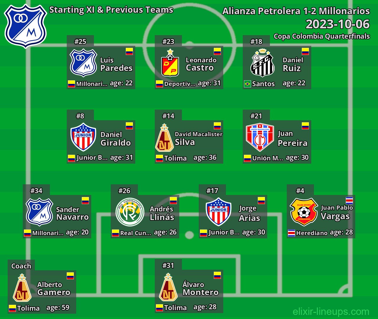 Millonarios Starting XI & Previous Teams 2023-10-06