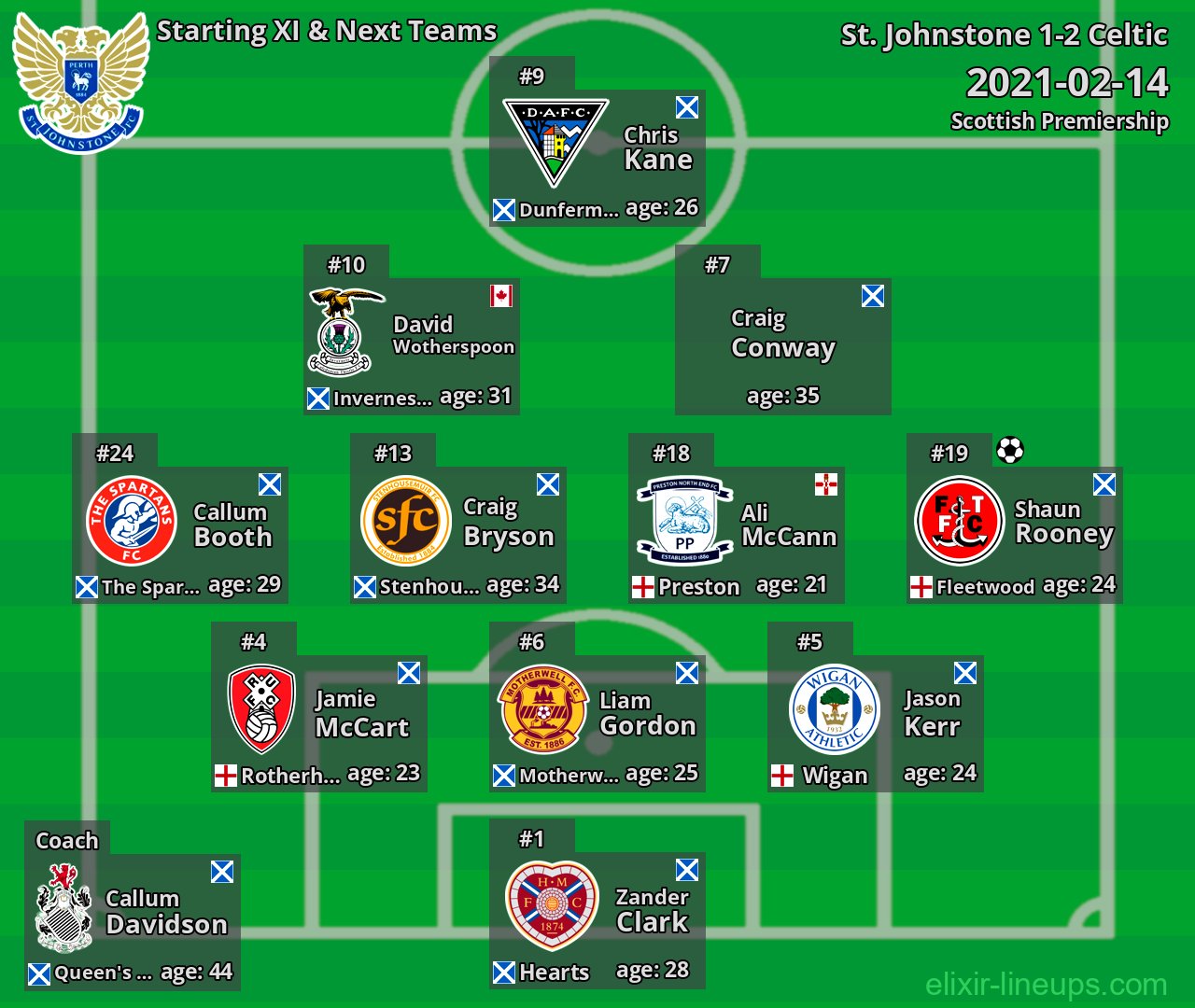 St. Johnstone Starting XI & Next Teams 2021-02-14