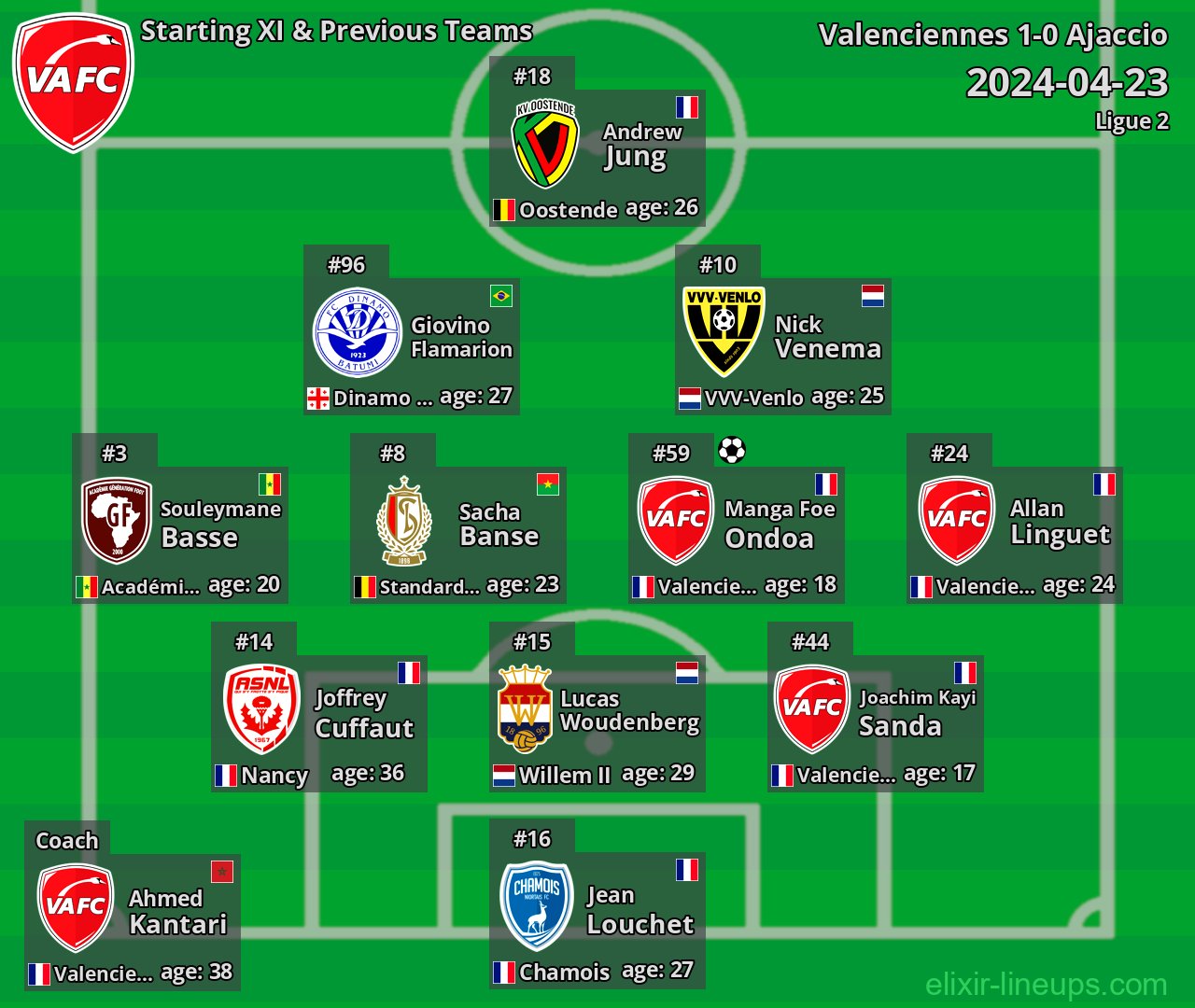 Valenciennes Starting XI & Previous Teams 2024-04-23