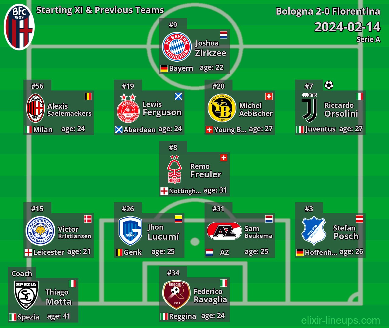 Bologna Starting XI & Previous Teams 2024-02-14